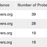 The Many Instances of the L-root Name Server