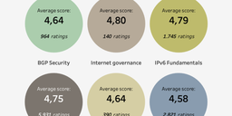 Measuring and Maintaining the Quality of our E-learning