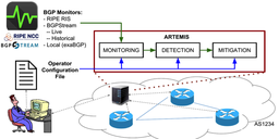 ARTEMIS: Neutralising BGP Hijacking Within a Minute