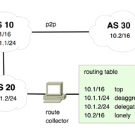 BGP Table Fragmentation: What & Who?