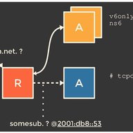 Finding Open DNS Resolvers on IPv6