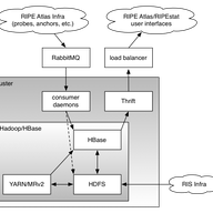 Processing RIPE Atlas and RIPEstat Data with Hadoop