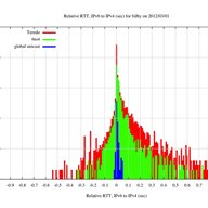 Examining IPv6 Performance