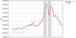 Internet Traffic During Euro 2012 - Group Stages