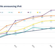 Focus on Hungary - RIPE NCC Statistics and Data