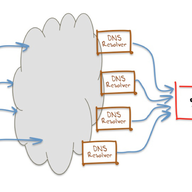 Measuring Google's Public DNS 