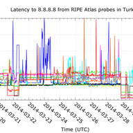 A RIPE Atlas View of Internet Meddling in Turkey