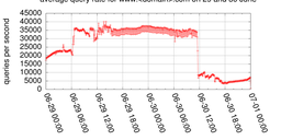 Analysis of Increased Query Load on Root Name Servers