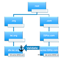 DNSSEC Meets End-of-life DLV: Turning off is Hard