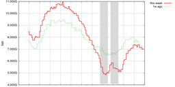 Internet Traffic During Euro 2012 - Quarter-finals