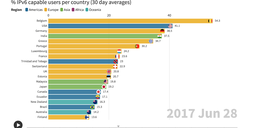 IPv6 10 Years Out: An Analysis in Users, Tables, and Traffic