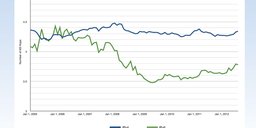 Update on AS Path Lengths Over Time