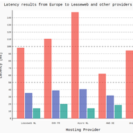 Measuring IP Connectivity with RIPE Atlas