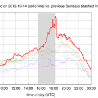 IXP Traffic Levels During the Stratos Skydive