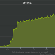 IPv6 Deployment in Estonia