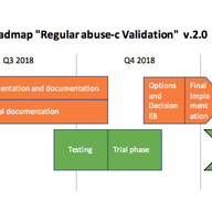 How We Will Be Validating abuse-c