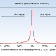 Measuring World IPv6 Launch - Comparing IPv4 and IPv6 Performance 