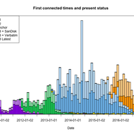 Update on RIPE Atlas Probe Lifetimes