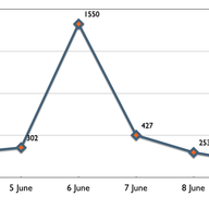 World IPv6 Launch - RIPEstat Case Studies