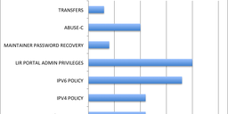 Assisted Registry Check - First Results