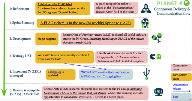 P4 Continuous Delivery & Comms flow