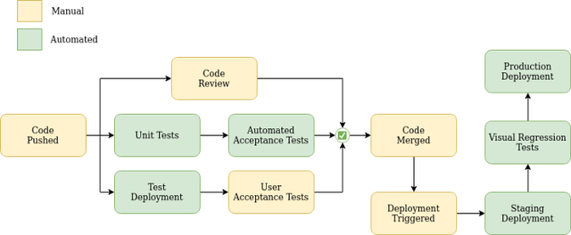 Planet 4 Development Cycle