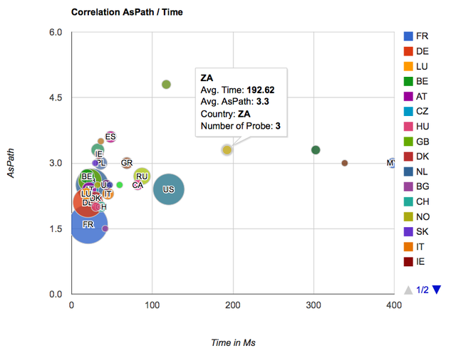 AS Path/Time Correlation