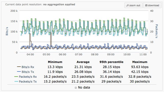 100 anchors bandwidth