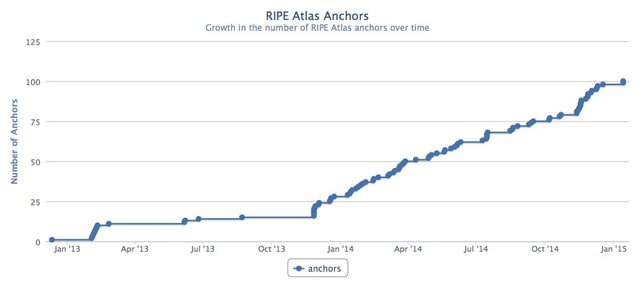 100 anchors growth