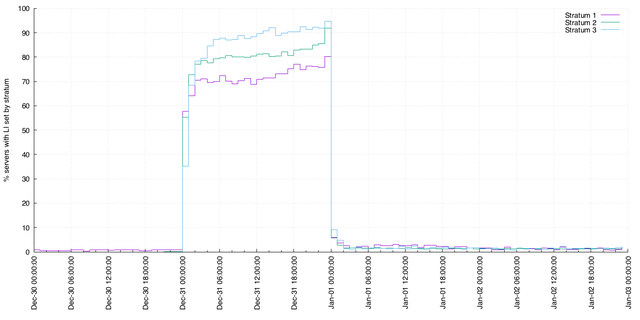 time series of proportion of NTP servers indicating leap seconds around the 2016-12-31 leap second