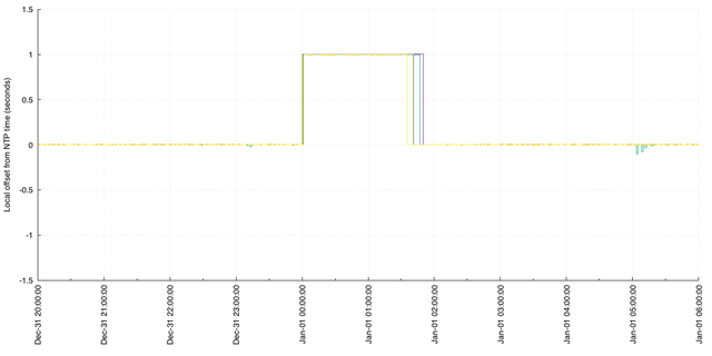 system clock offsets for a subset of atlas anchors, showing a step-up for the leap second then a step-down when systems corrected up to two hours later