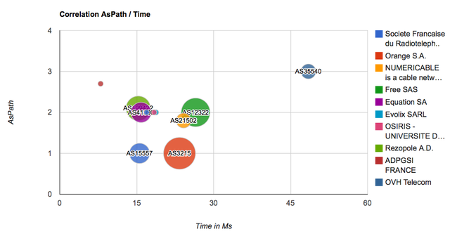 AS Path/Time Correlation France