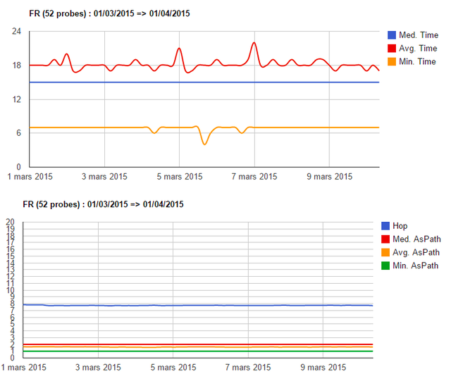 AS Path/Time Correlation France Graphs