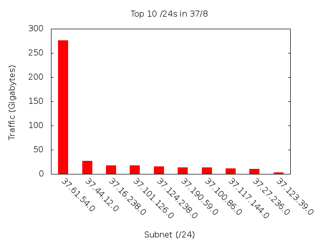 Top Ten /24s in 37/8