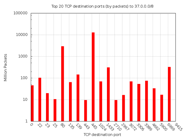 Top 20 TCP Destination Ports (by packets) to 37.0.0.0/8