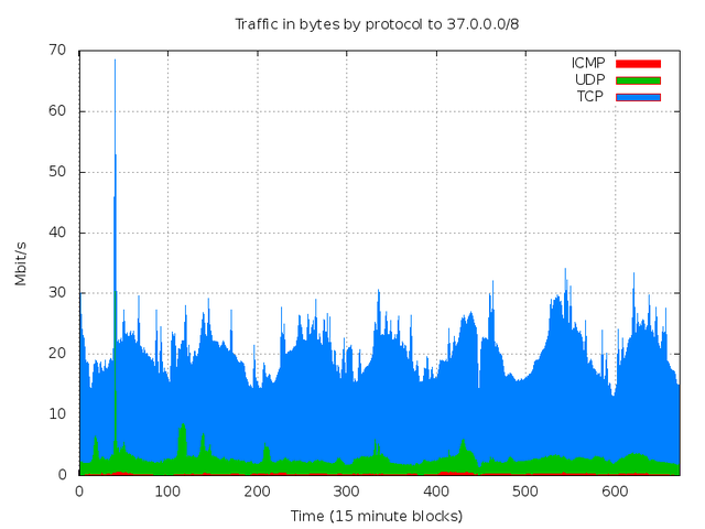 Traffic in Bytes by Protocol to 37.0.0.0/8