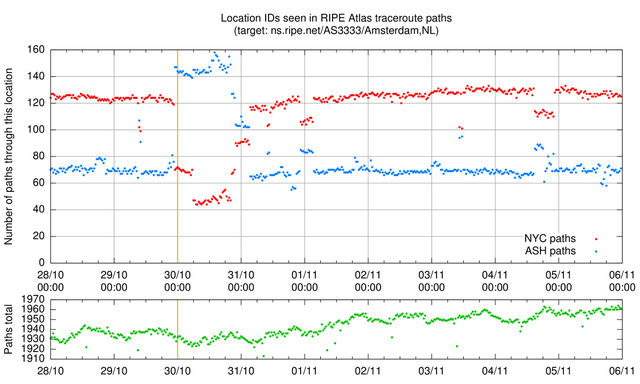 Number of paths through NYC/ASH to ns.ripe.net