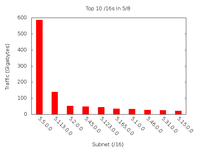 Top Ten /16s in 5/8