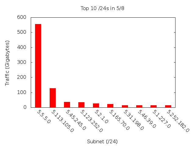 Top Ten /24s in 5/8