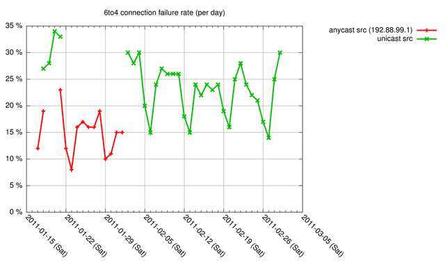 6to4 Failure rate anycast vs unicast return IPv4 address