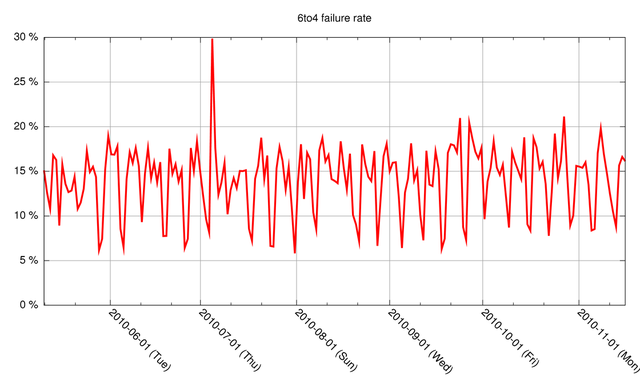 6to4 Failure rate over time