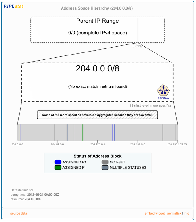 RIPEstat Address Space Hierarchy widget - orphaned objects