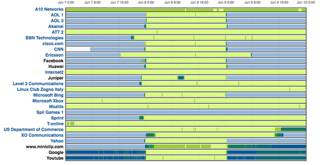 AAAA RR visibility of WOrld IPv6 Dat participants