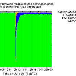 Does the Internet Route Around Damage? A Case Study Using RIPE Atlas