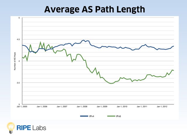 AS Path Length