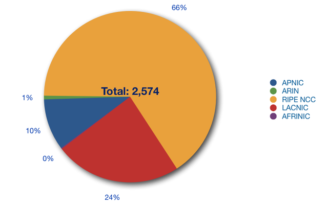 32-ASN BGP Visibility by Region