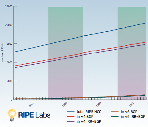 ASNs assigned by the RIPE NCC 2007 - 2010