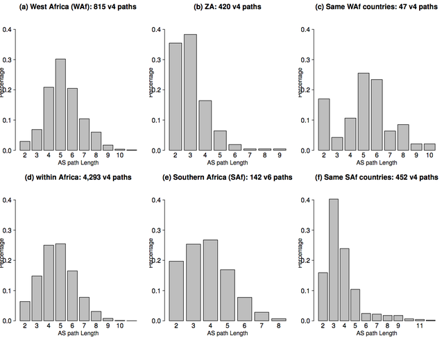 AS path legth distribution