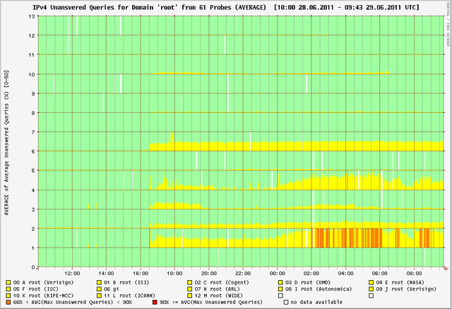 root from 61 Probes (AVERAGE)