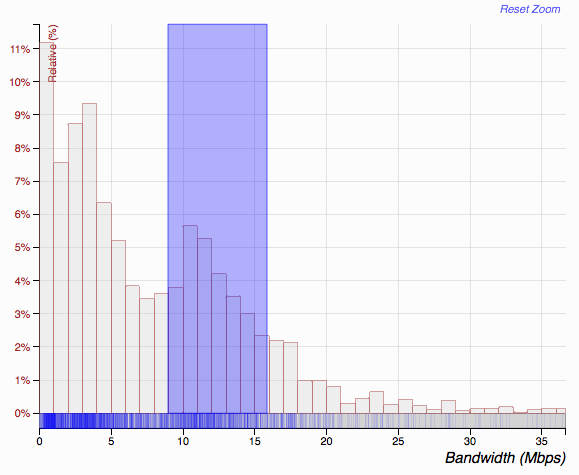 Bandwidth Histogram